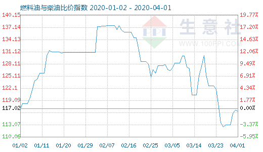 4月1日燃料油与柴油比价指数图