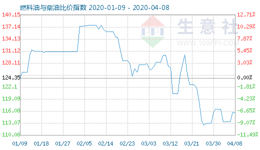 4月8日燃料油与柴油比价指数图