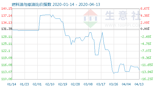 4月13日燃料油与柴油比价指数图