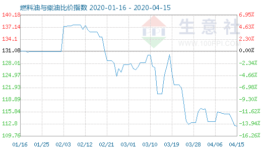 4月15日燃料油与柴油比价指数图