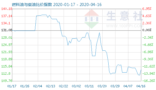 4月16日燃料油与柴油比价指数图