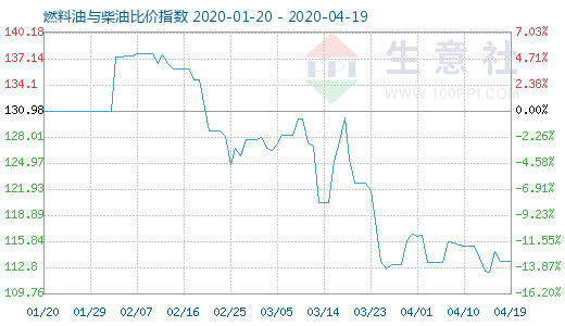 4月19日燃料油与柴油比价指数图