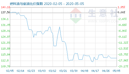 5月5日燃料油与柴油比价指数图