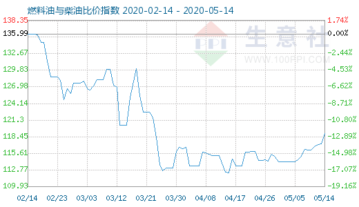 5月14日燃料油与柴油比价指数图