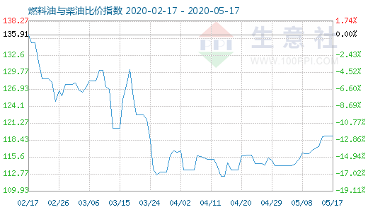 5月17日燃料油与柴油比价指数图