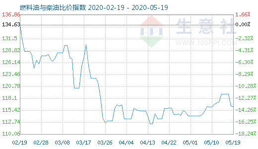 5月19日燃料油与柴油比价指数图