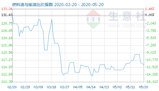 5月20日燃料油与柴油比价指数图