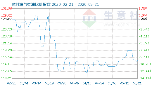 5月21日燃料油与柴油比价指数图