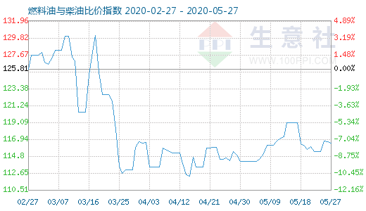 5月27日燃料油与柴油比价指数图