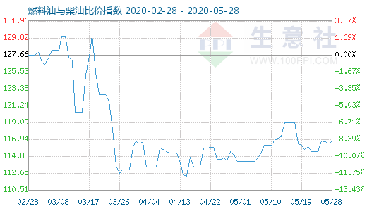 5月28日燃料油与柴油比价指数图