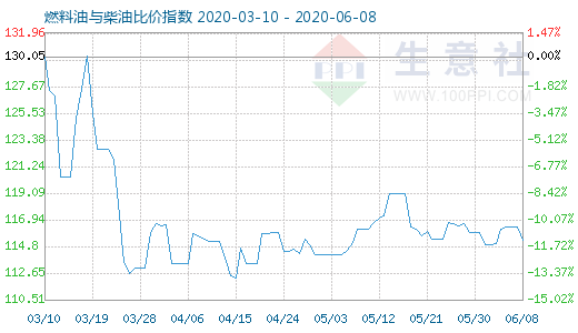 6月8日燃料油与柴油比价指数图