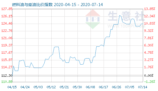 7月14日燃料油与柴油比价指数图