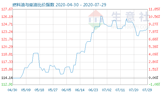 7月29日燃料油与柴油比价指数图