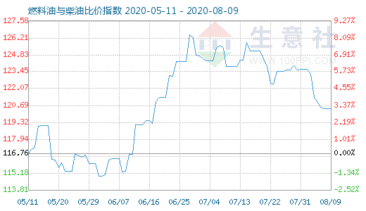 8月9日燃料油与柴油比价指数图