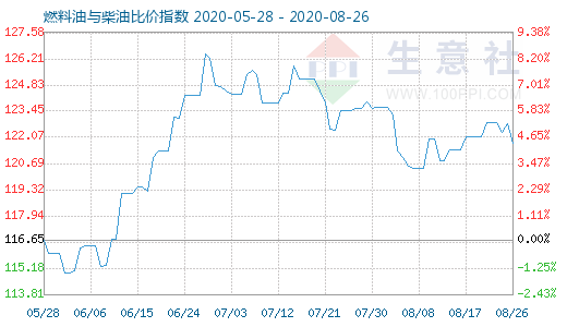 8月26日燃料油与柴油比价指数图