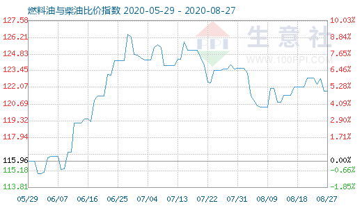 8月27日燃料油与柴油比价指数图