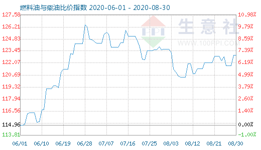 8月30日燃料油与柴油比价指数图