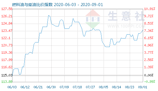 9月1日燃料油与柴油比价指数图