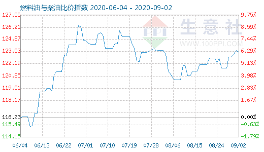 9月2日燃料油与柴油比价指数图