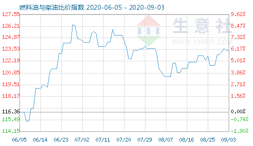 9月3日燃料油与柴油比价指数图