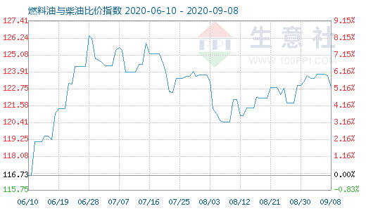 9月8日燃料油与柴油比价指数图