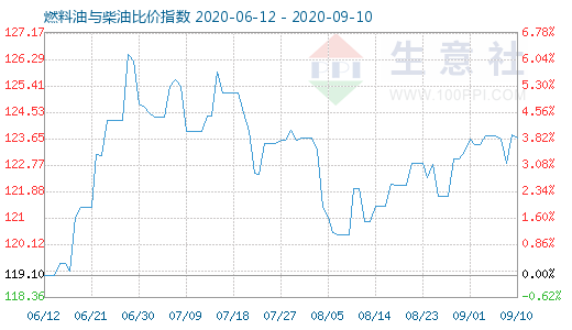 9月10日燃料油与柴油比价指数图