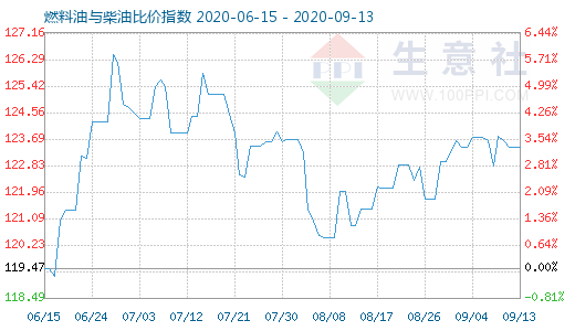 9月13日燃料油与柴油比价指数图