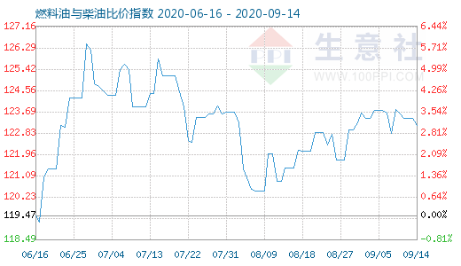9月14日燃料油与柴油比价指数图
