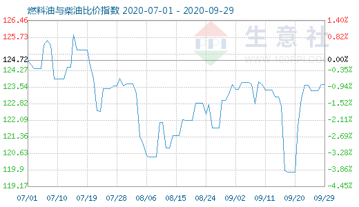 9月29日燃料油与柴油比价指数图