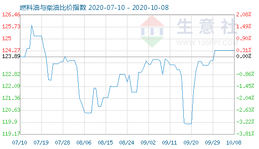 10月8日燃料油与柴油比价指数图
