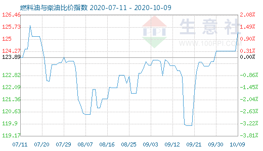 10月9日燃料油与柴油比价指数图