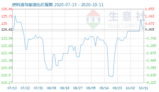 10月11日燃料油与柴油比价指数图