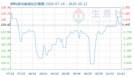 10月12日燃料油与柴油比价指数图