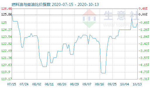 10月13日燃料油与柴油比价指数图