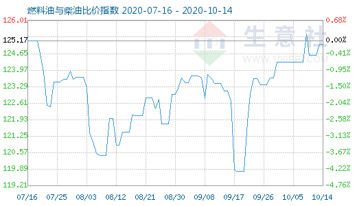 10月14日燃料油与柴油比价指数图