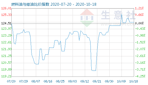 10月18日燃料油与柴油比价指数图