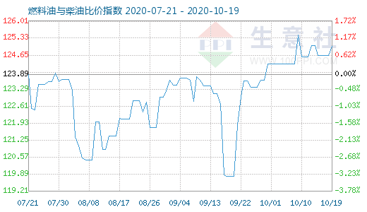 10月19日燃料油与柴油比价指数图