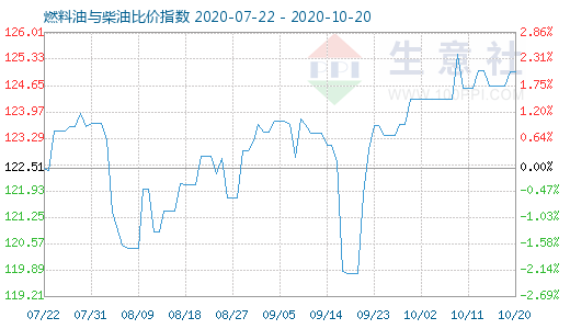 10月20日燃料油与柴油比价指数图