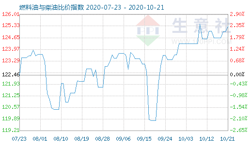 10月21日燃料油与柴油比价指数图