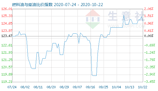 10月22日燃料油与柴油比价指数图