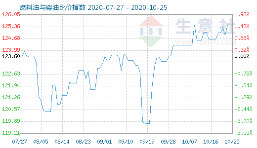 10月25日燃料油与柴油比价指数图