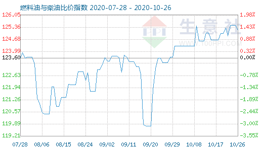 10月26日燃料油与柴油比价指数图