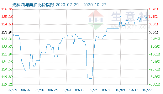 10月27日燃料油与柴油比价指数图