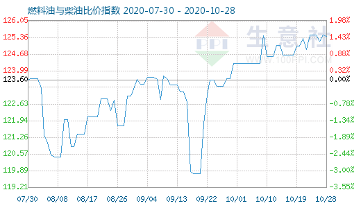 10月28日燃料油与柴油比价指数图