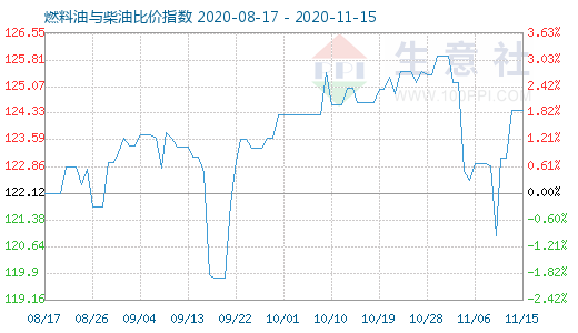 11月15日燃料油与柴油比价指数图