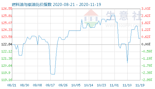 11月19日燃料油与柴油比价指数图