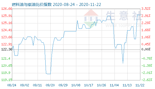 11月22日燃料油与柴油比价指数图