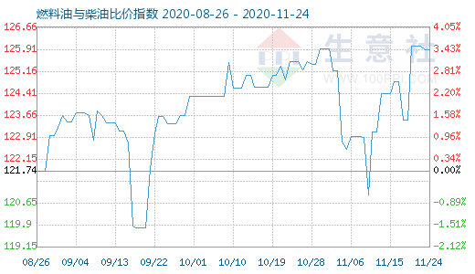 11月24日燃料油与柴油比价指数图