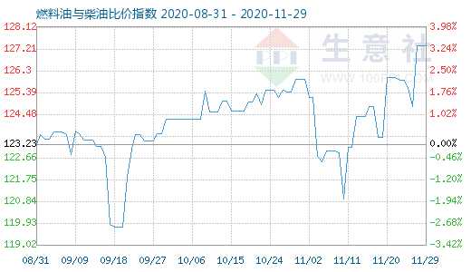 11月29日燃料油与柴油比价指数图