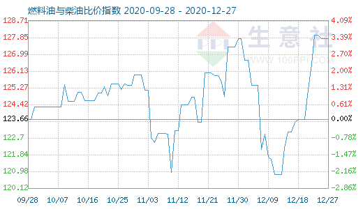 12月27日燃料油与柴油比价指数图